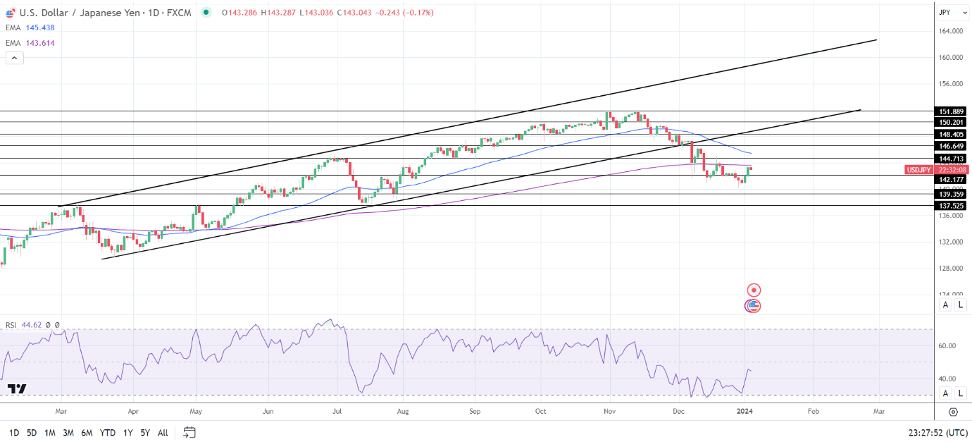 USD/JPY Daily Chart sends bearish price signals.