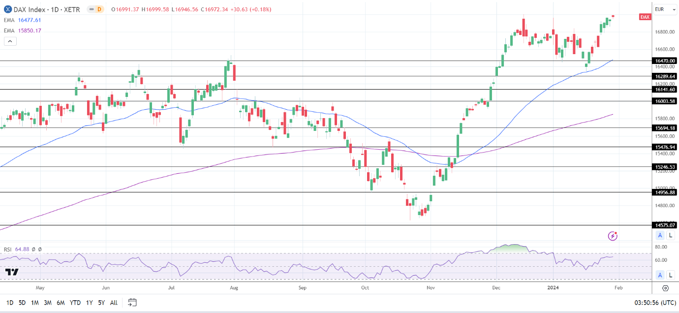 DAX Daily Chart sends bullish price signals.