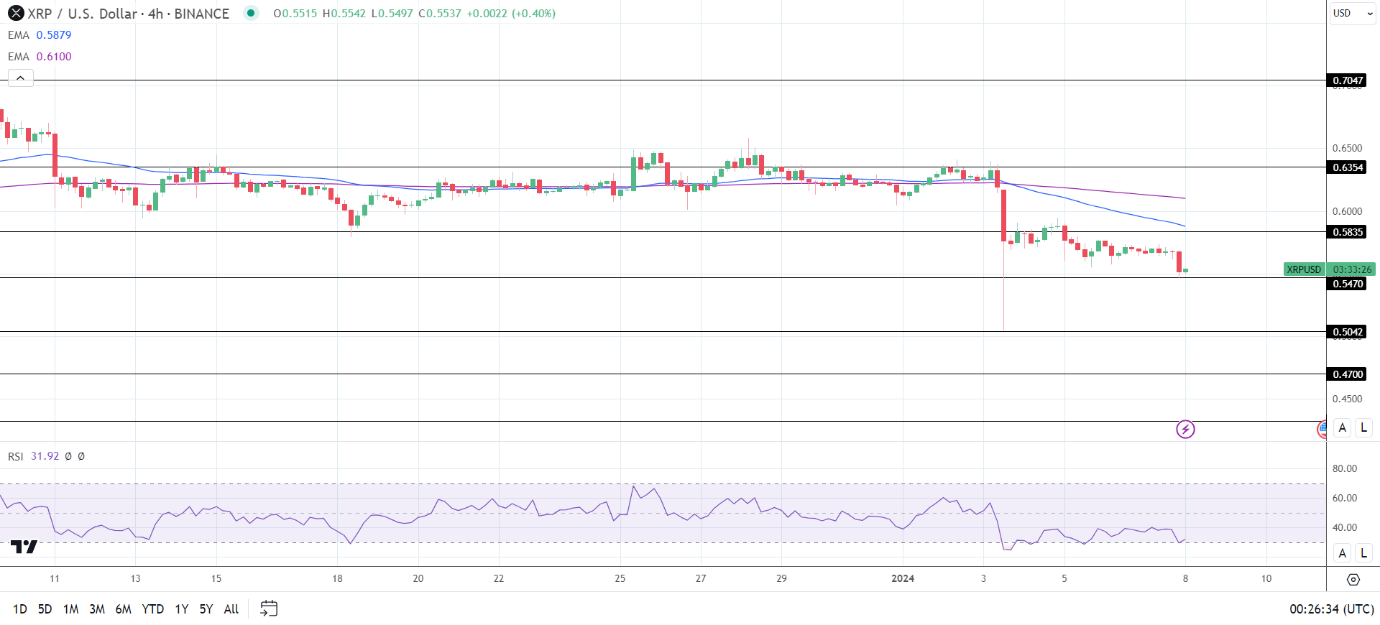 XRP 4-Hourly Chart reaffirms bearish price signals.