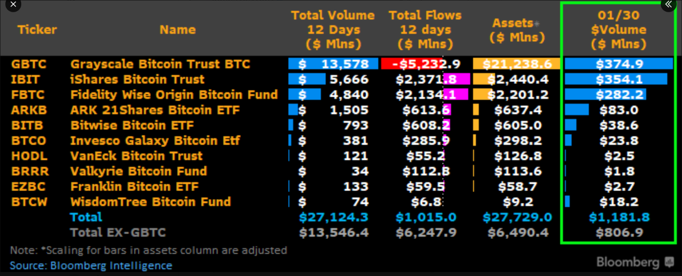 GBTC trading volumes top the table on Day 13.