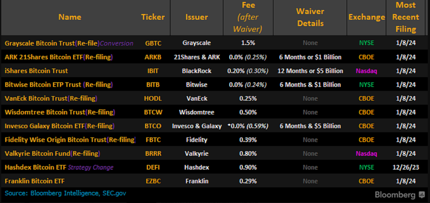 BTC Spot ETF fees draw investor interest.