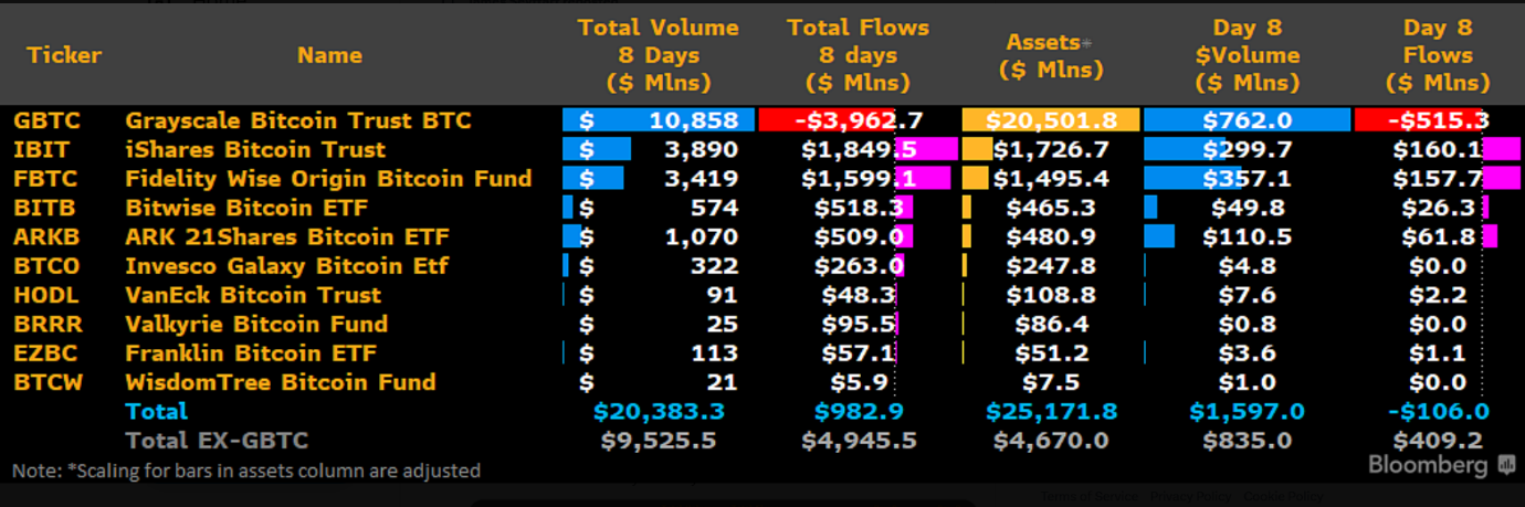 BTC-spot ETFs saw net outflows for a second session on day 8.