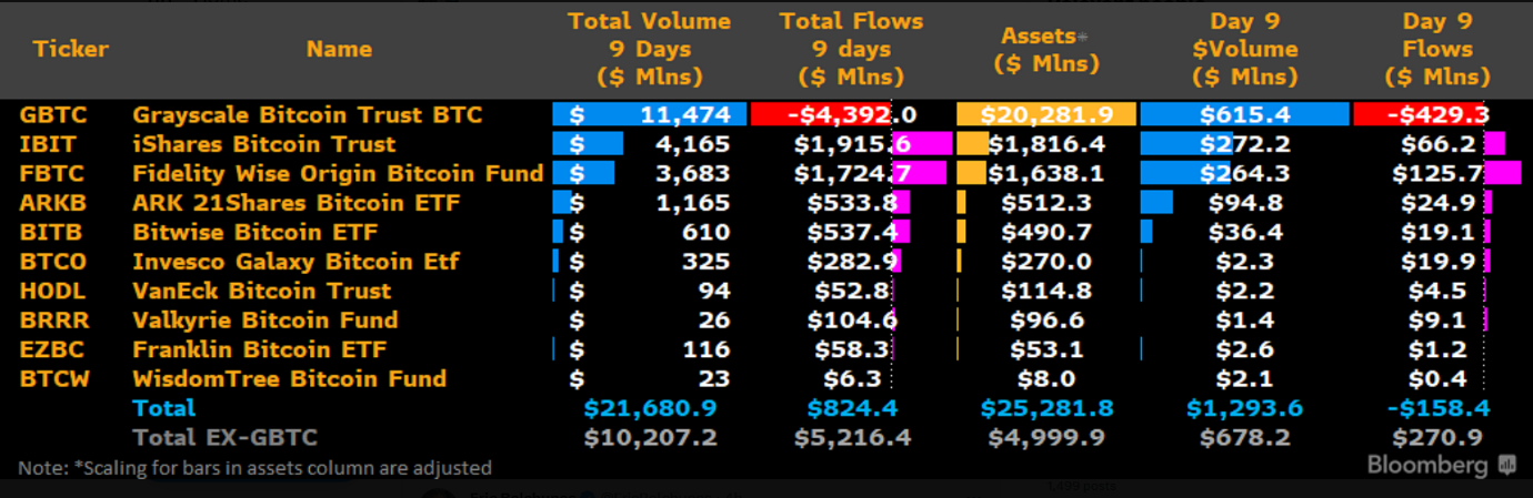 BTC-spot ETF records net outflows for a third session.