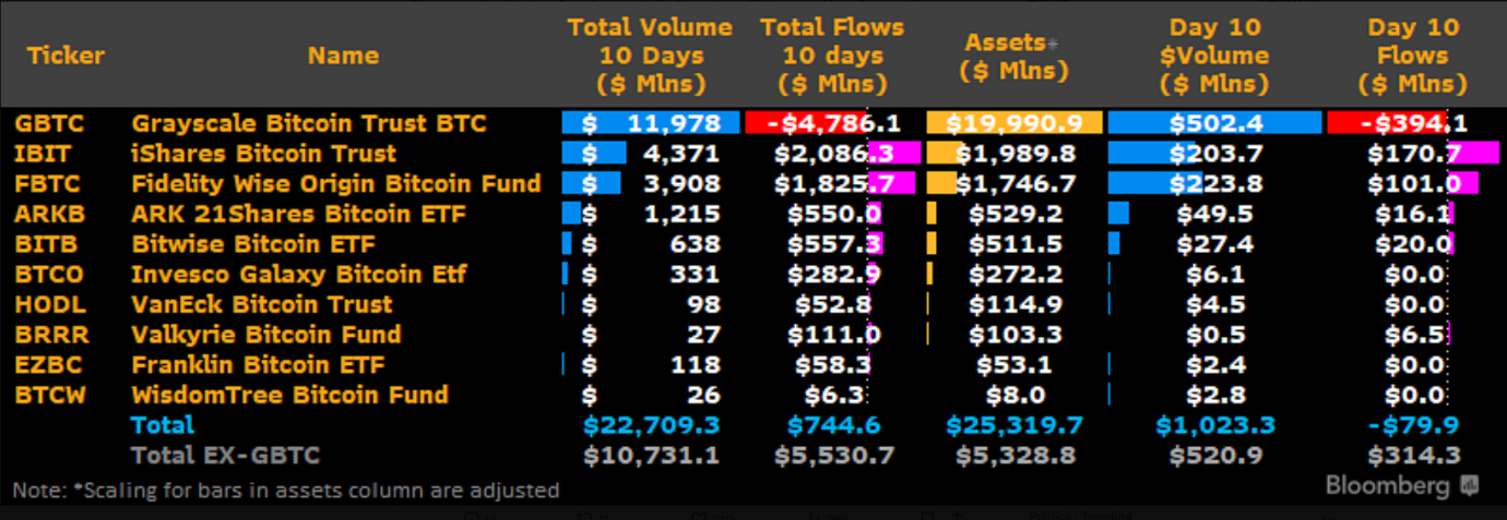 Day 10 Flows and Trading Volumes