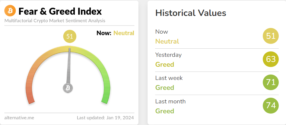BTC Fear &amp; Greed Index returns to Neutral.