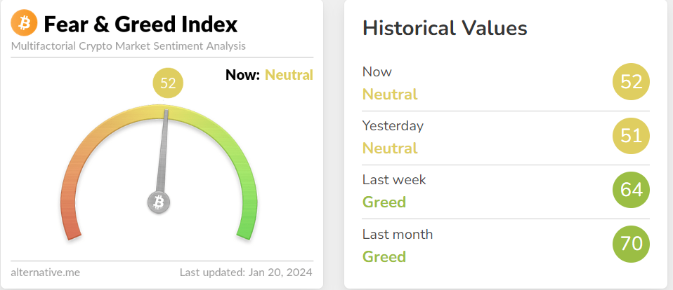 BTC Fear &amp; Greed Index remained neutral on Saturday.