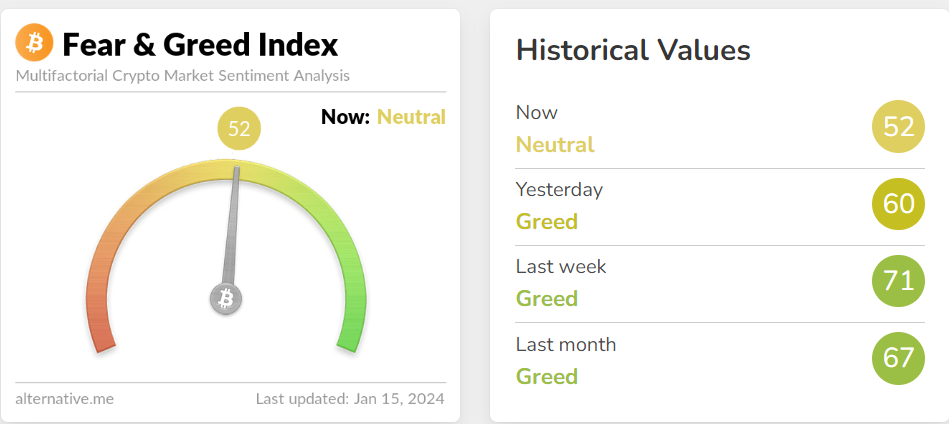 BTC Fear &amp; Greed Index slides into Neutral