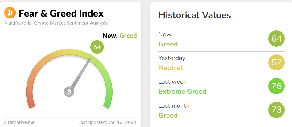 Fear &amp; Greed Index climbs into the Fear Zone.