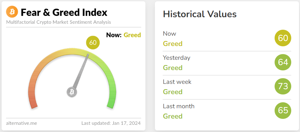 BTC Fear &amp; Greed Index sends bullish signals.