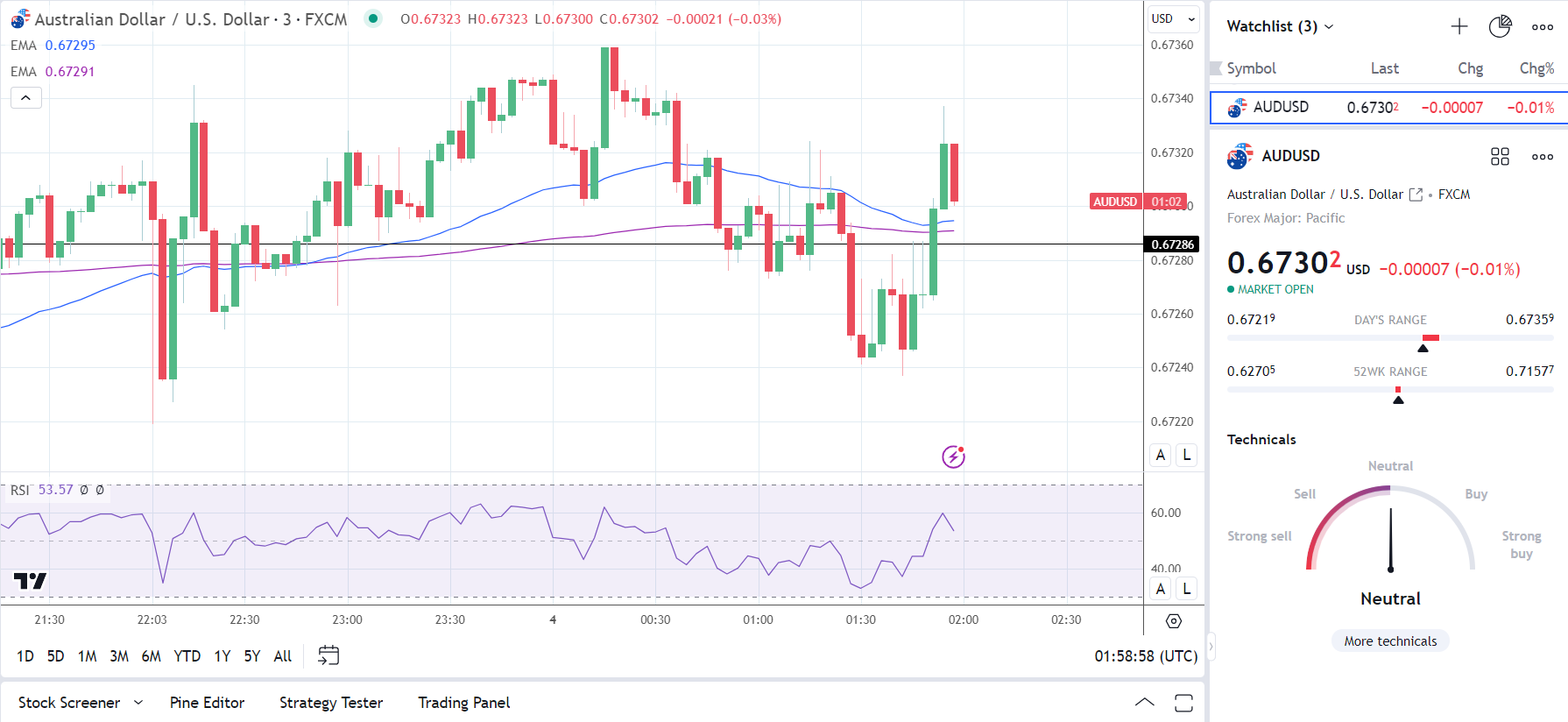 AUD/USD reacts positively to the Caixin Services PMI.