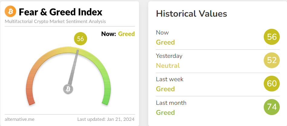 Fear &amp; Greed Index turns Greedy.