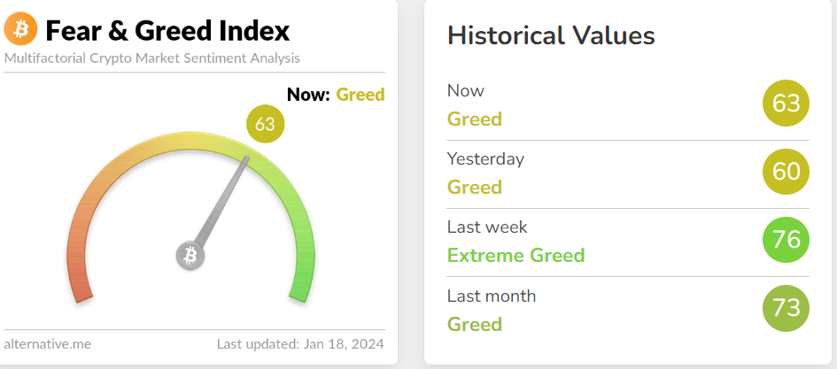 BTC Fear &amp; Greed Index bullish.