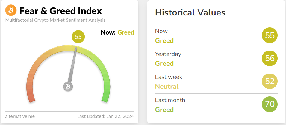 BTC Fear &amp; Greed Index remained greedy.
