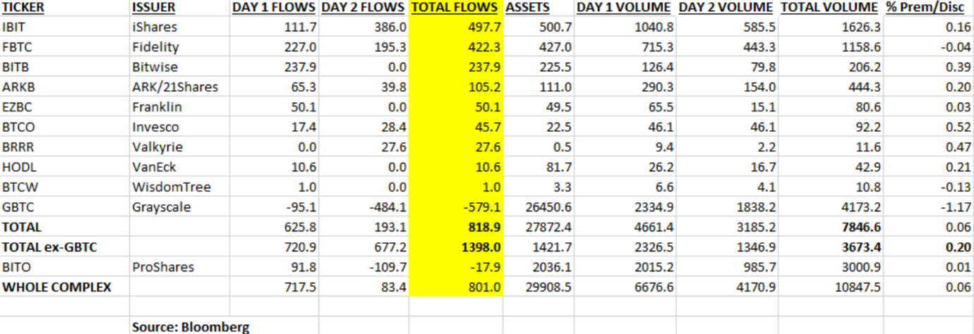 Net inflows in excess of $800 million in two days.
