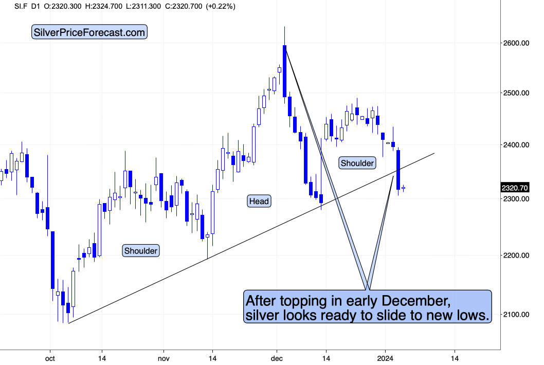  Beware: Silver Price Completed its Head and Shoulders Pattern - Image 1