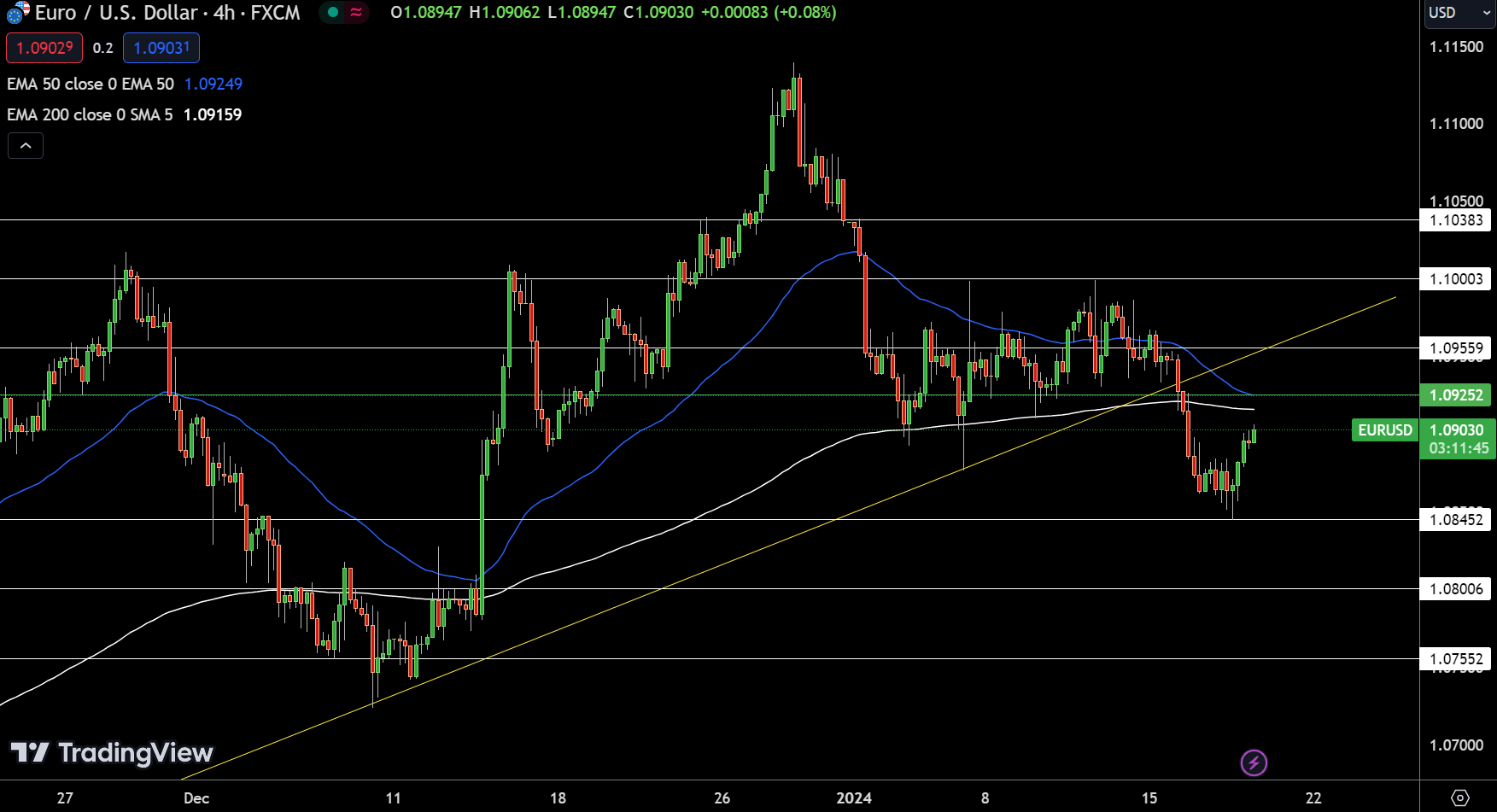 EUR/USD Price Chart - Source: Tradingview