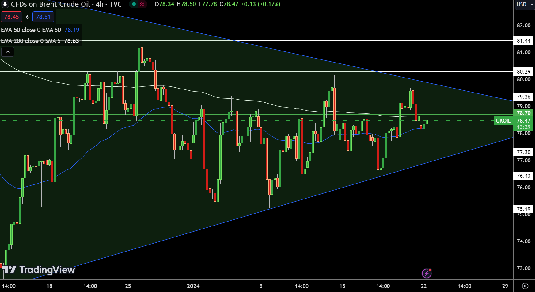 UKOIL Price Chart