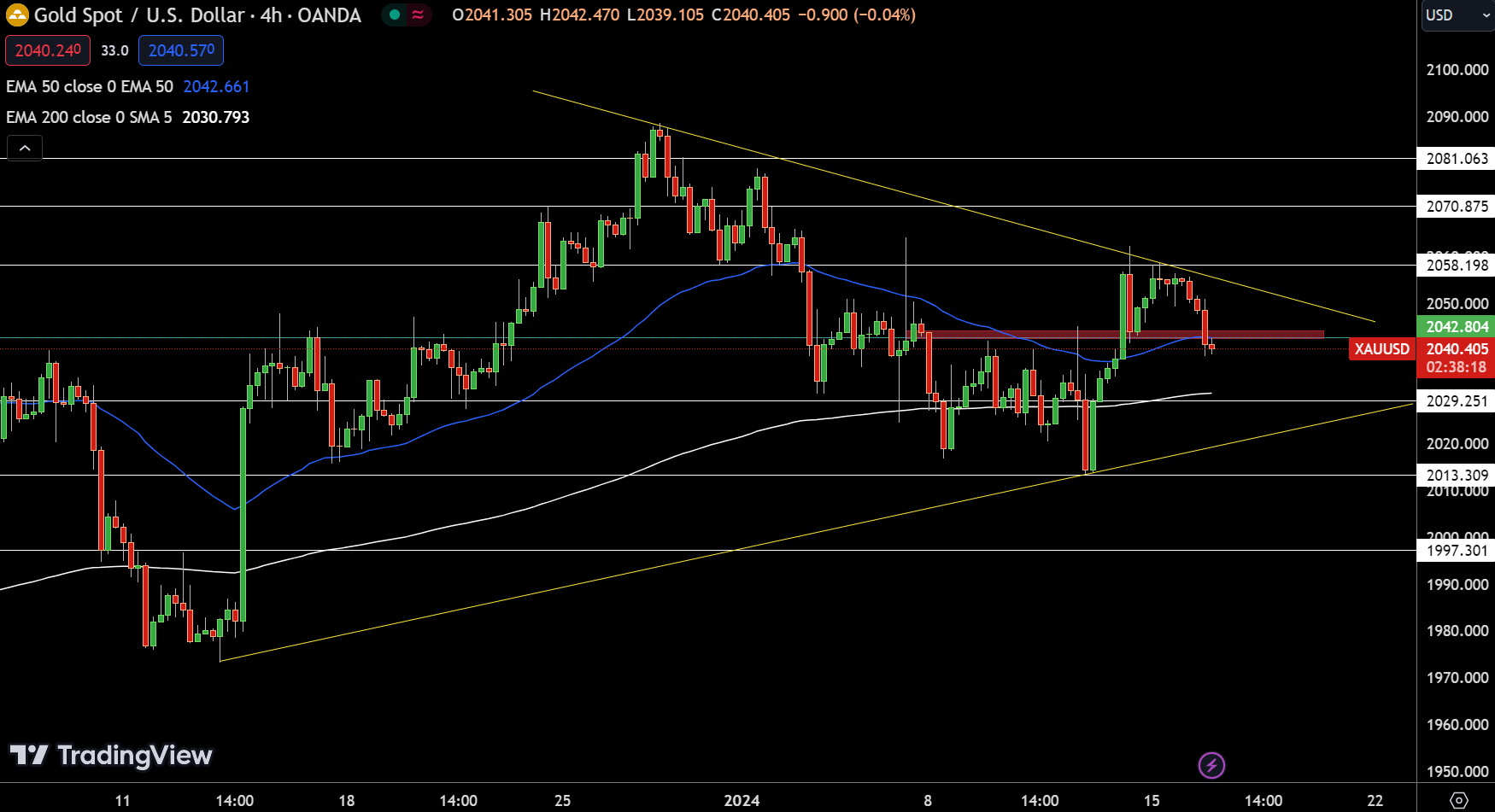Gold - Chart