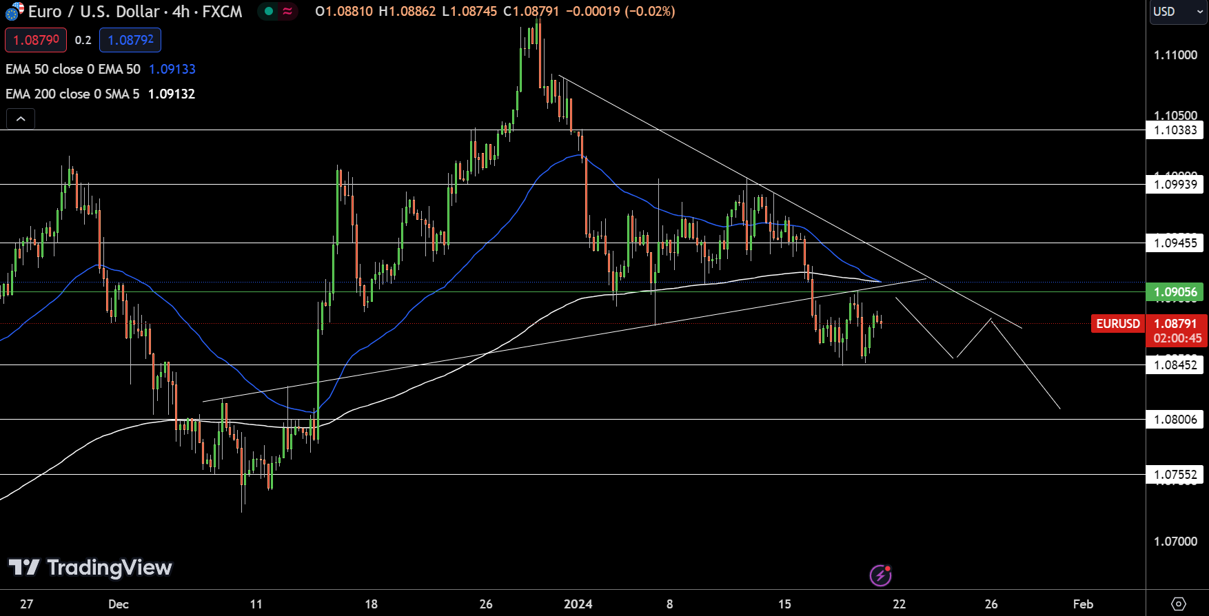 EUR/USD Price Chart - Source: Tradingview