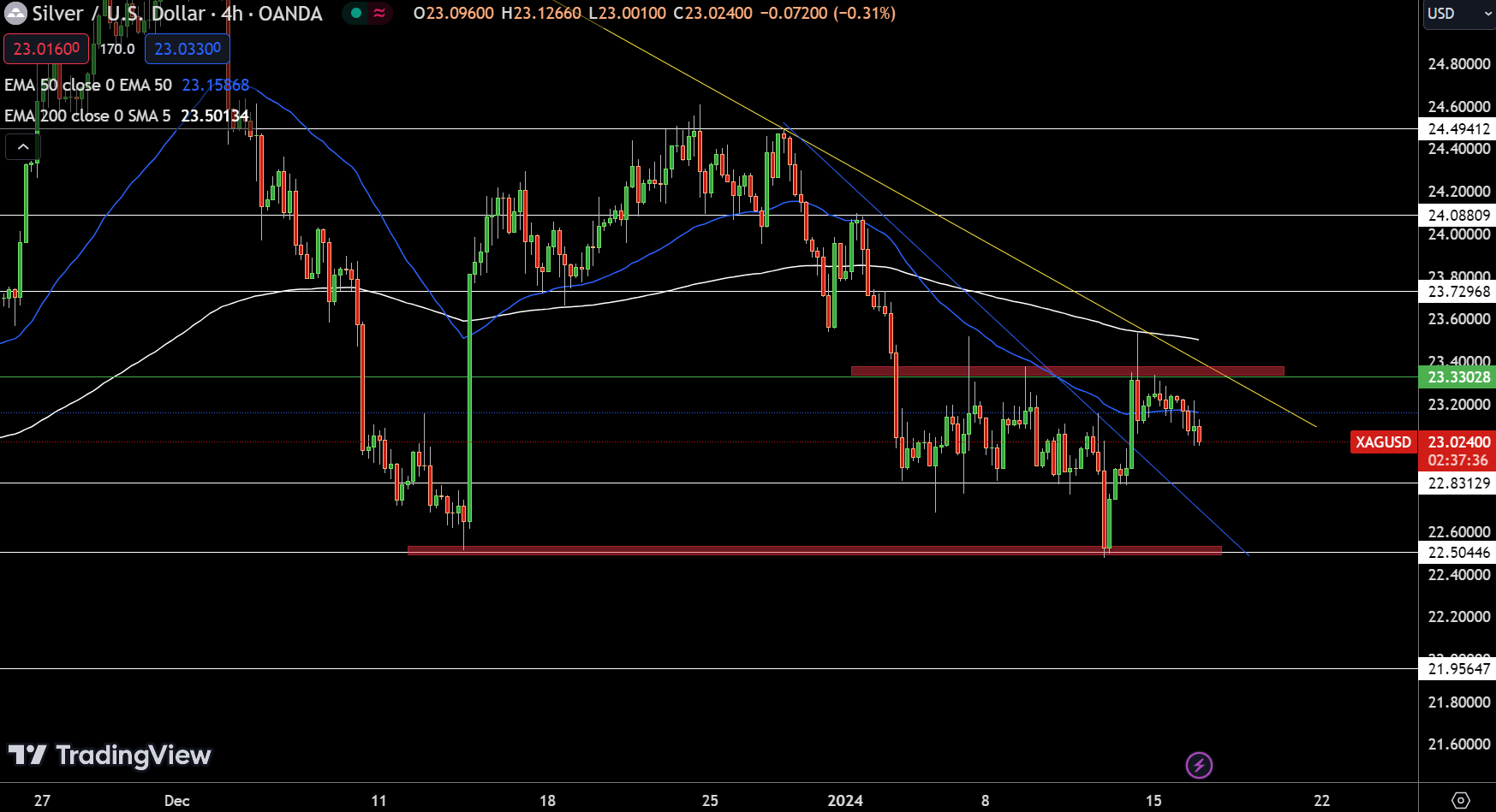 Silver - Chart