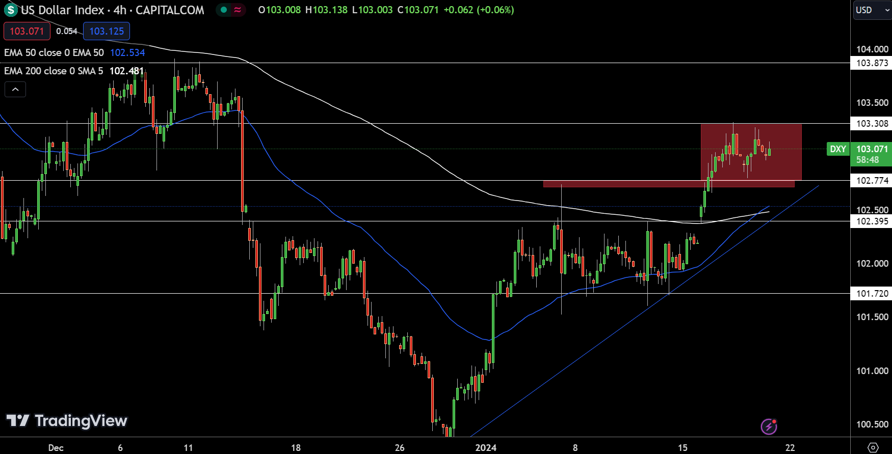 Dollar Index