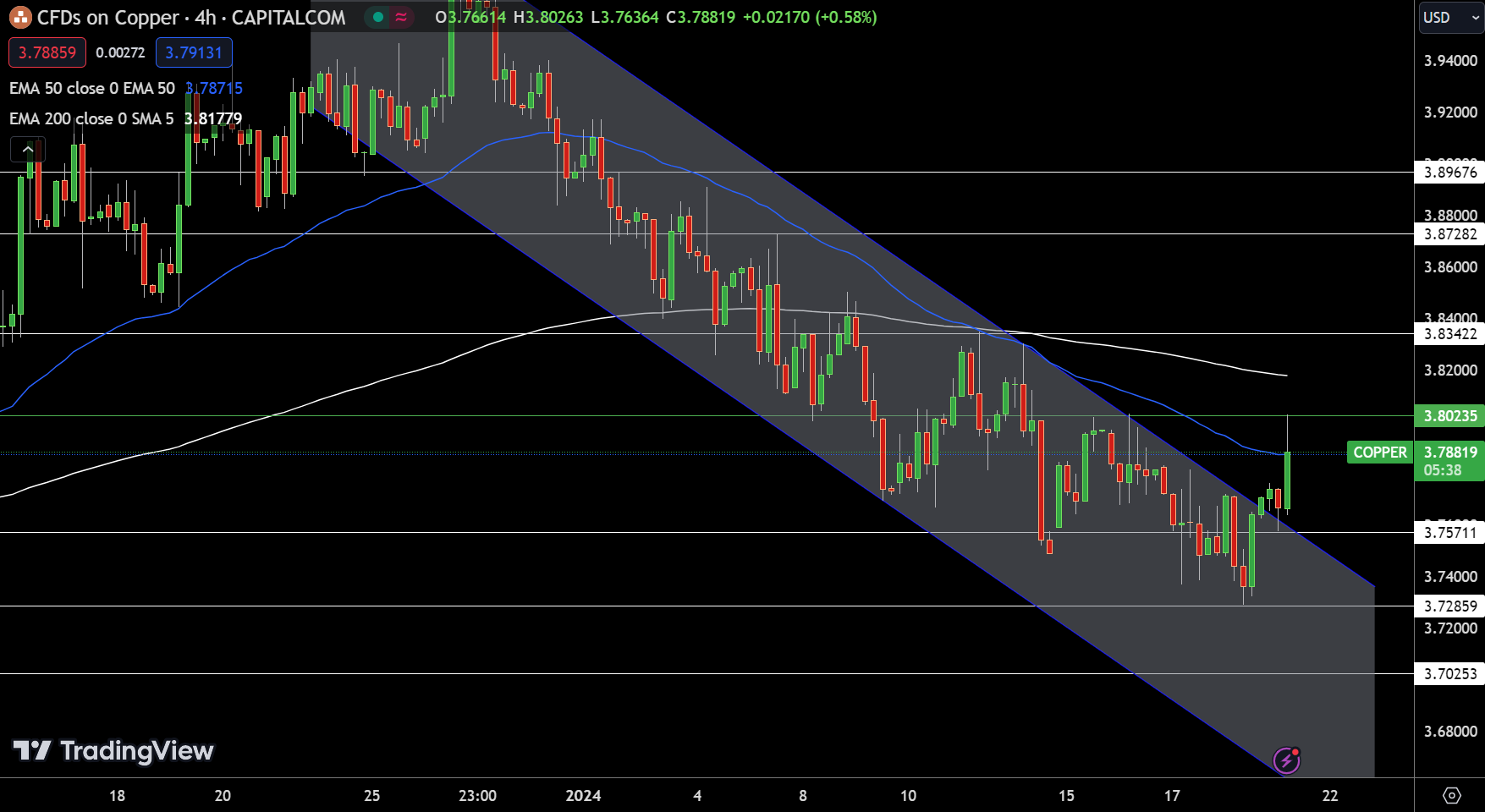 Copper - Chart