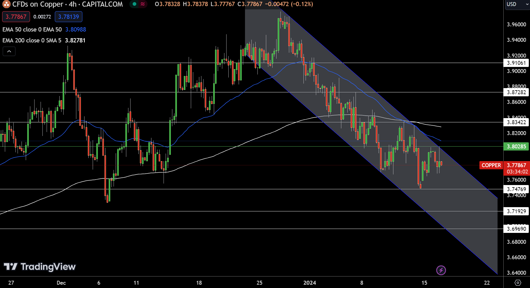 Copper - Chart