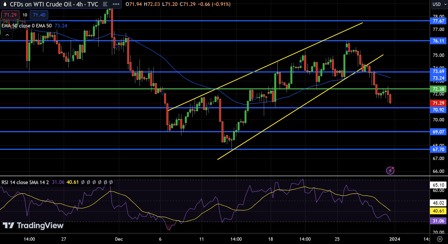 WTI Price Chart