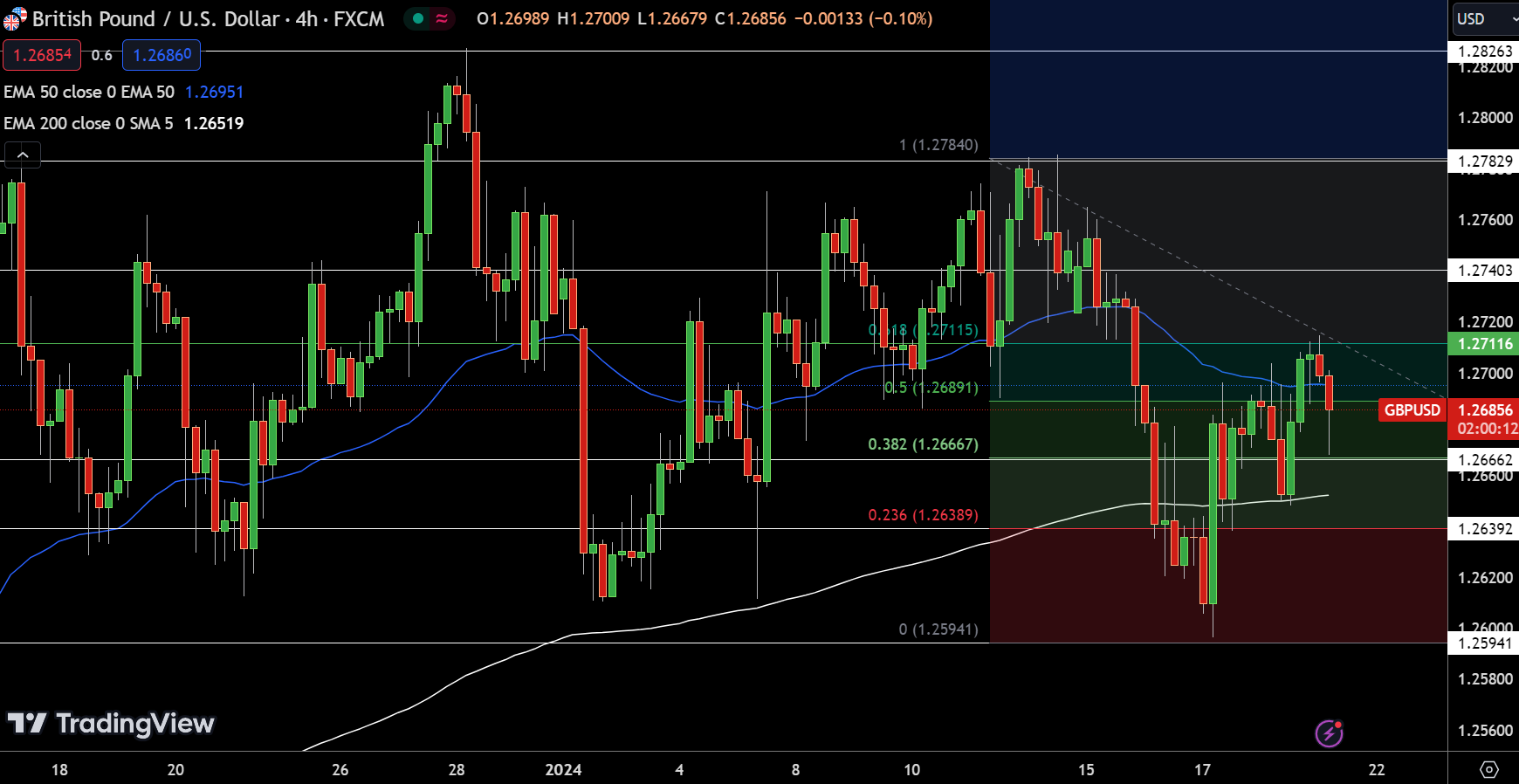 GBP/USD Price Chart - Source: Tradingview