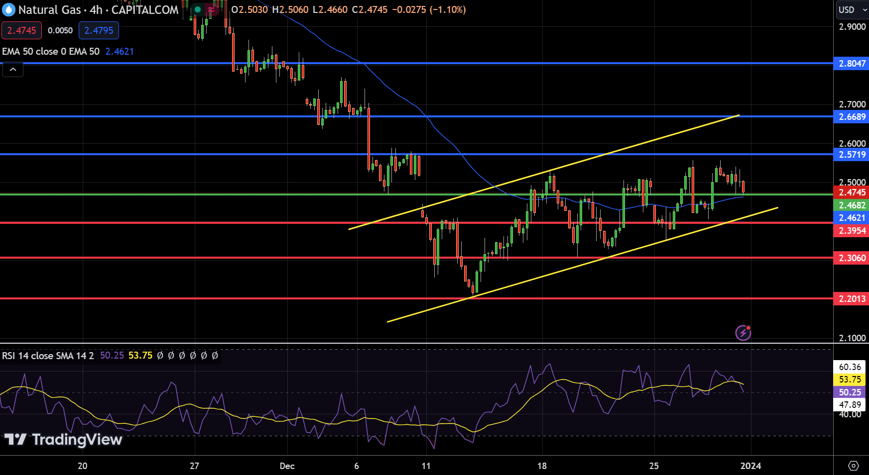 Natural Gas Chart