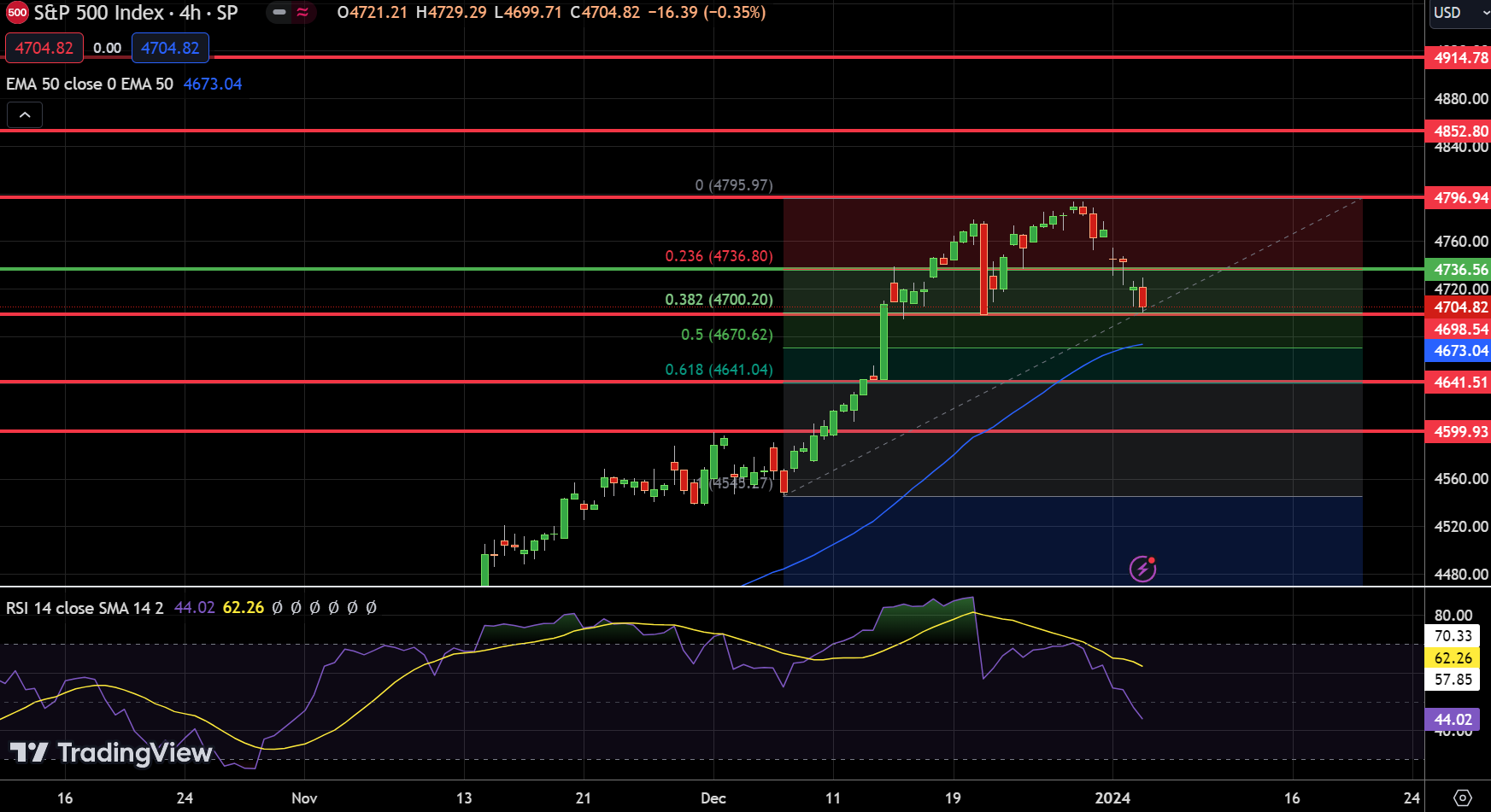 SPX SP500 - Chart