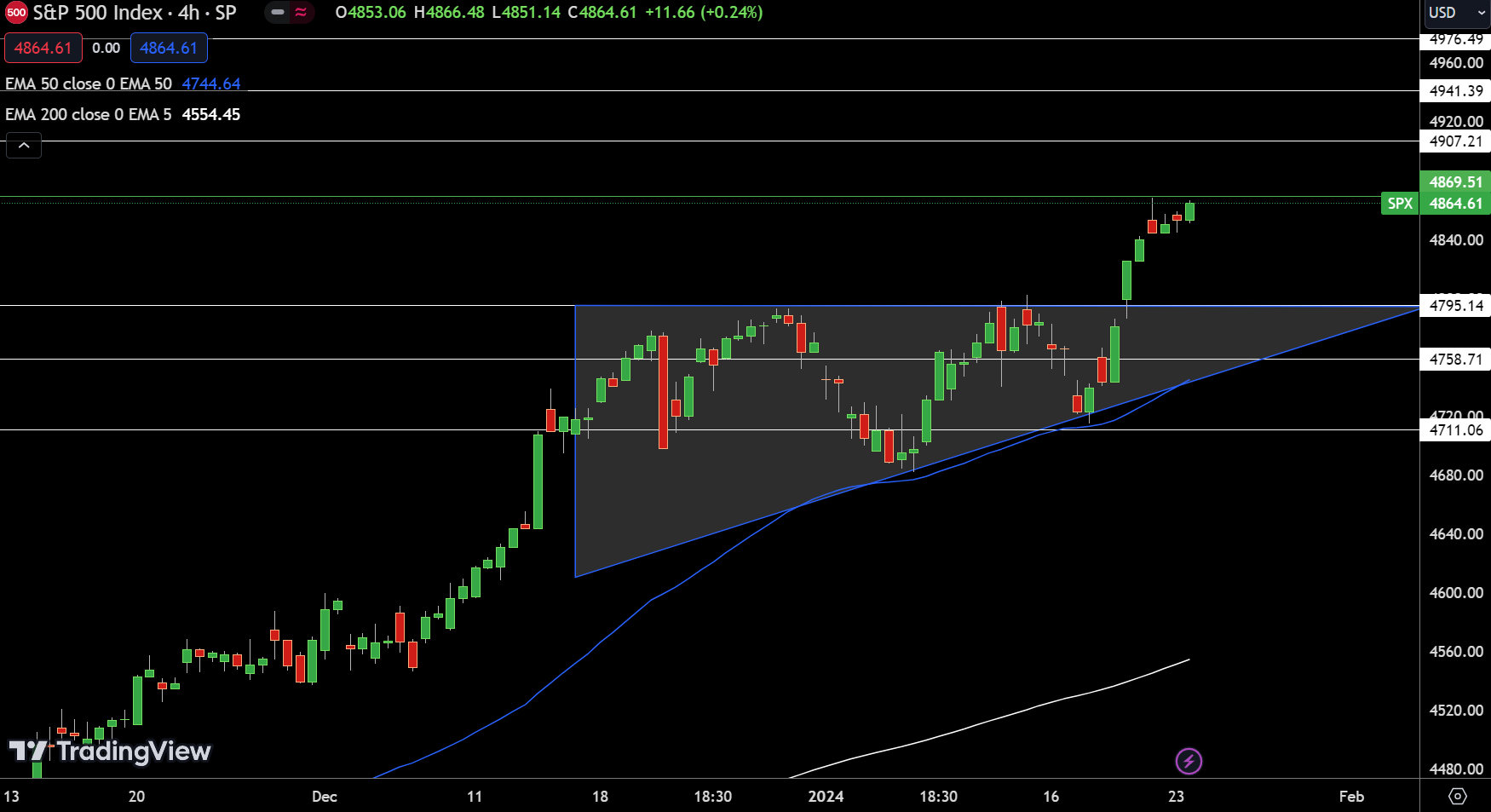 SPX SP500 - Chart
