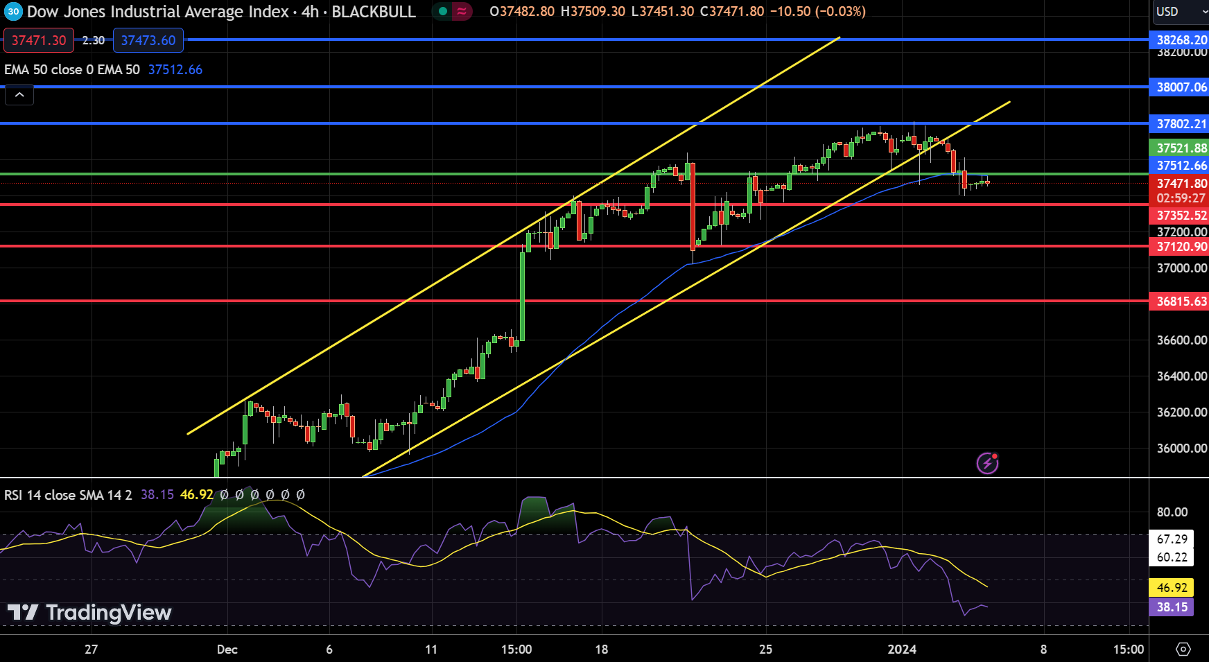 Dow Jones - Chart