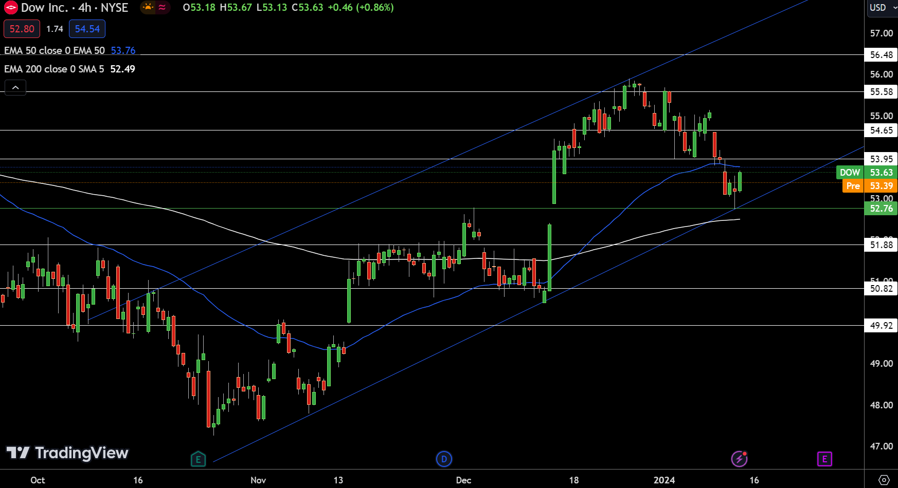 DJIA Chart