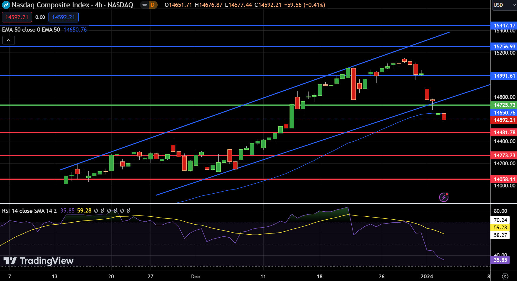 NASDAQ - Chart