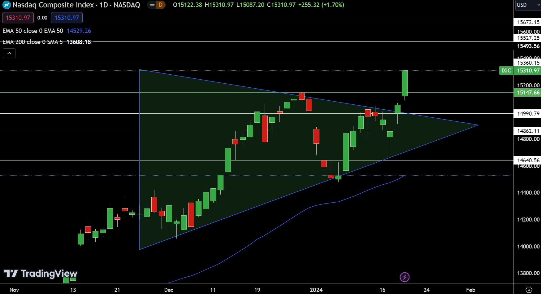 NASDAQ - Chart