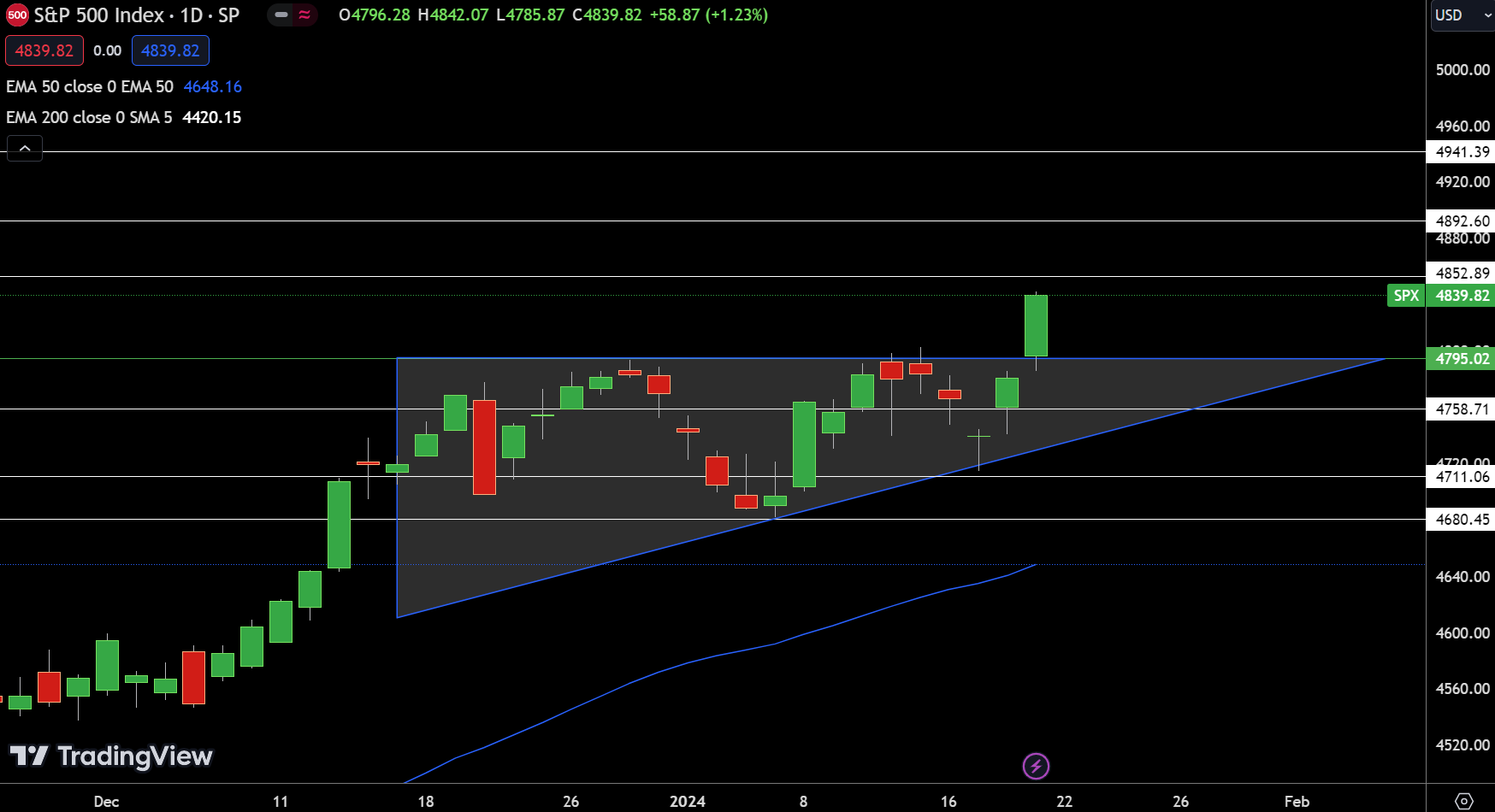 SPX SP500 - Chart