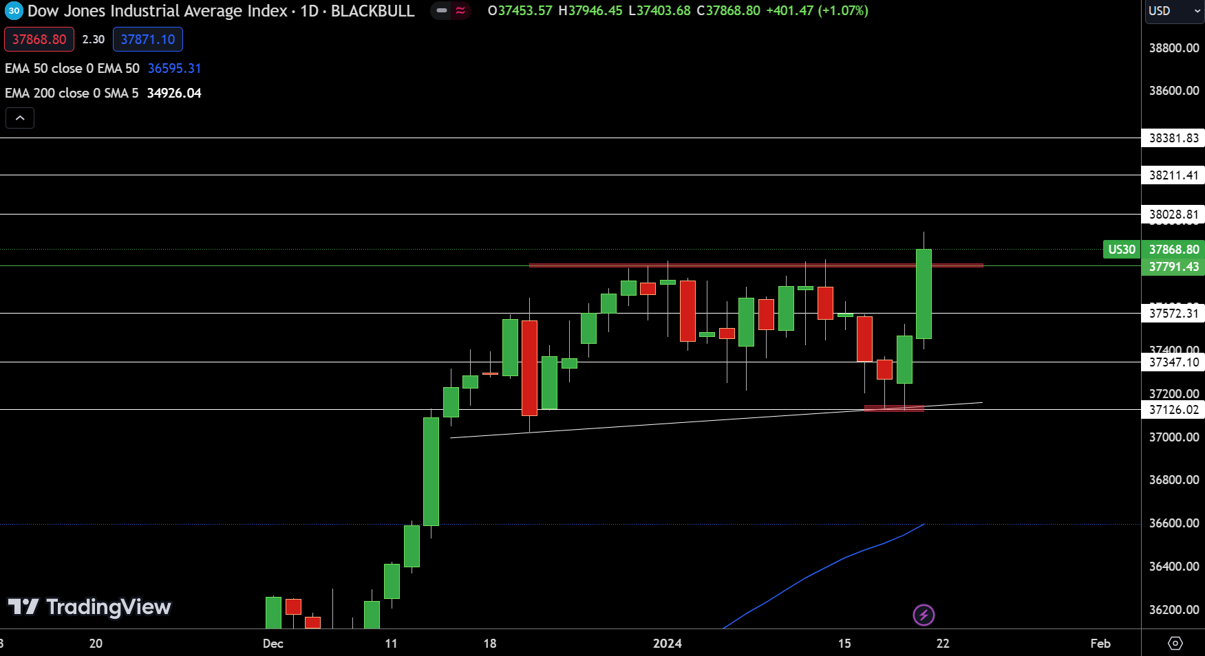 DJIA Chart