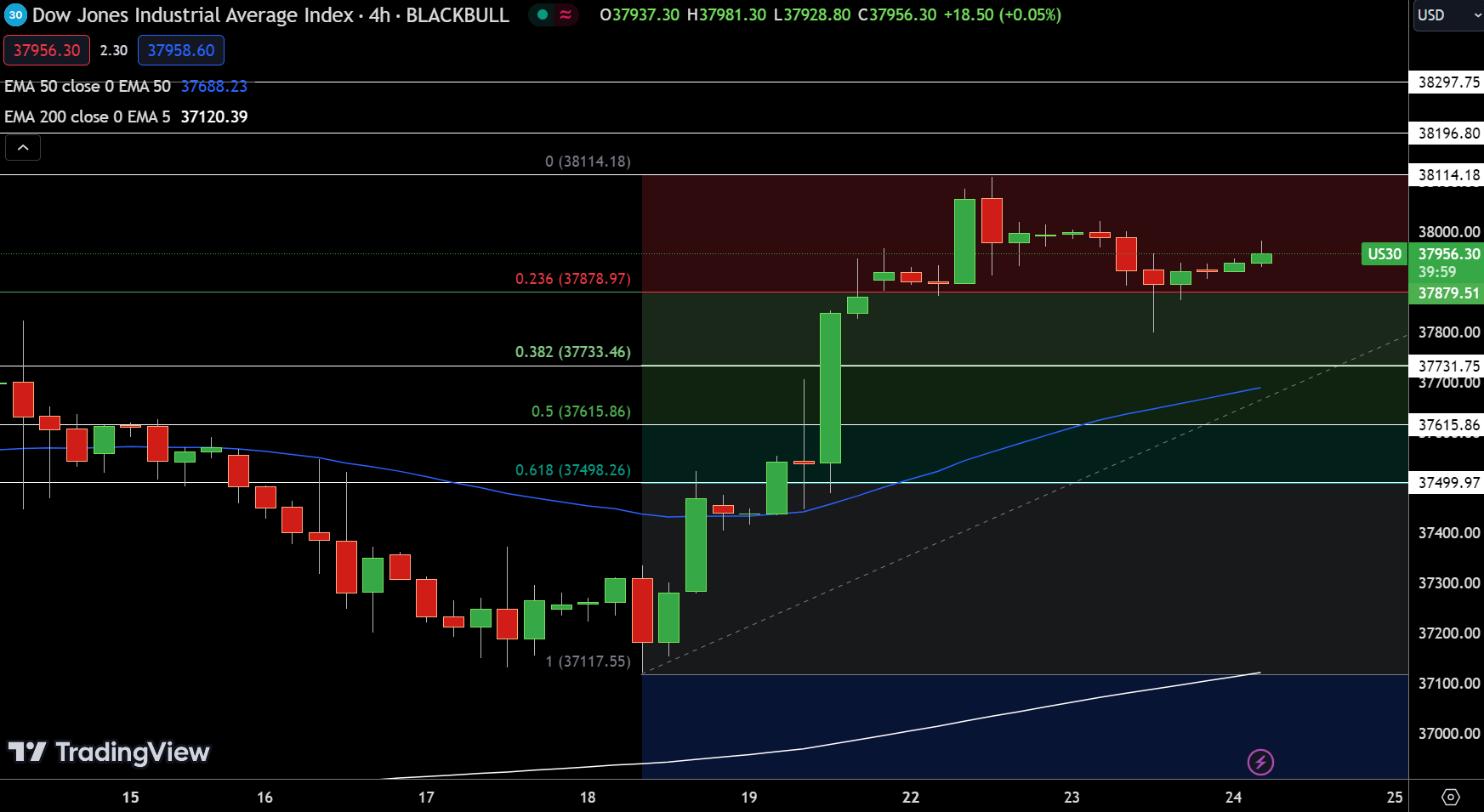 DJIA Chart