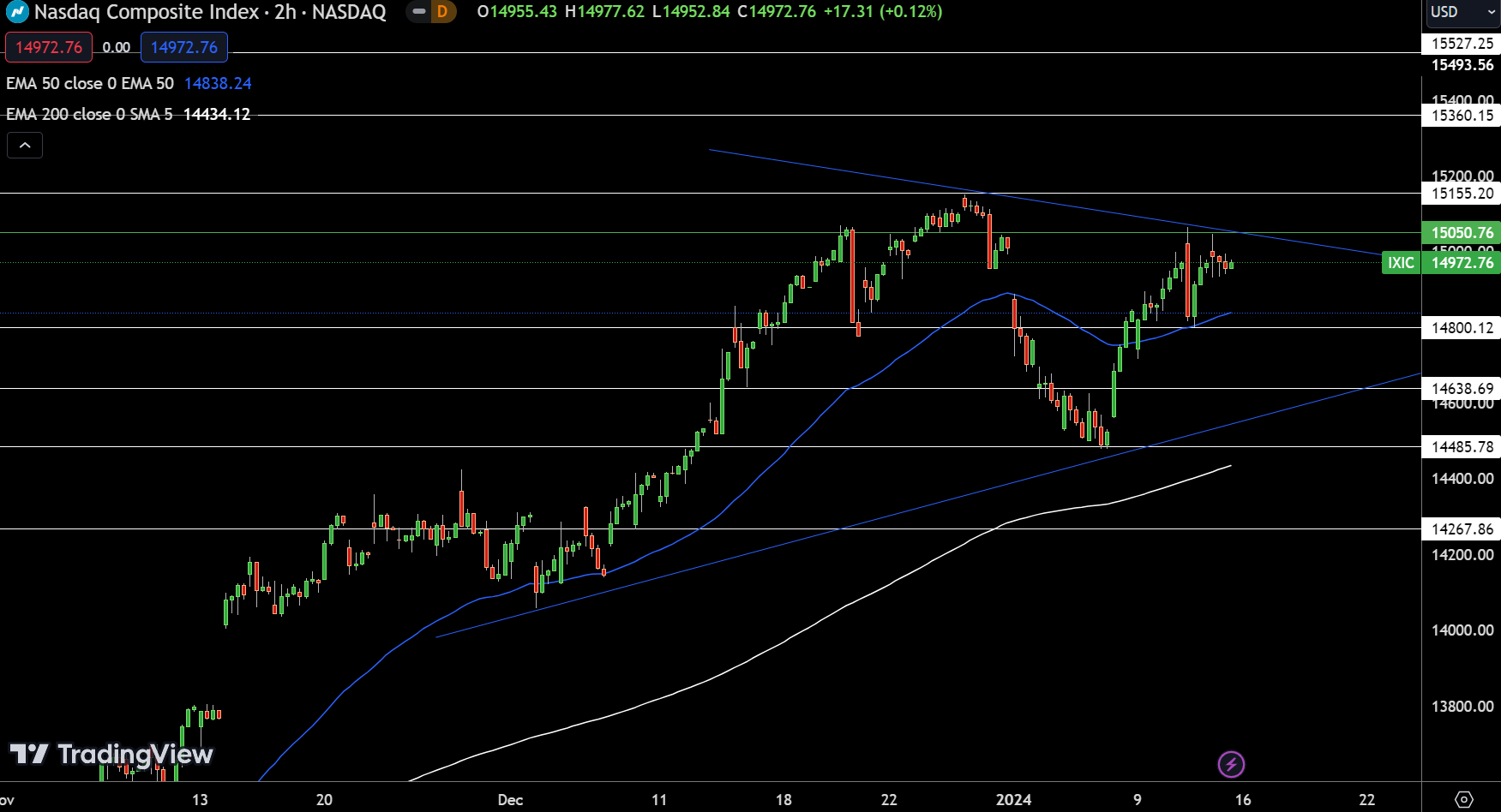 NASDAQ Index, SP500, Dow Jones Forecasts Mixed Earnings Boost Rate Cut