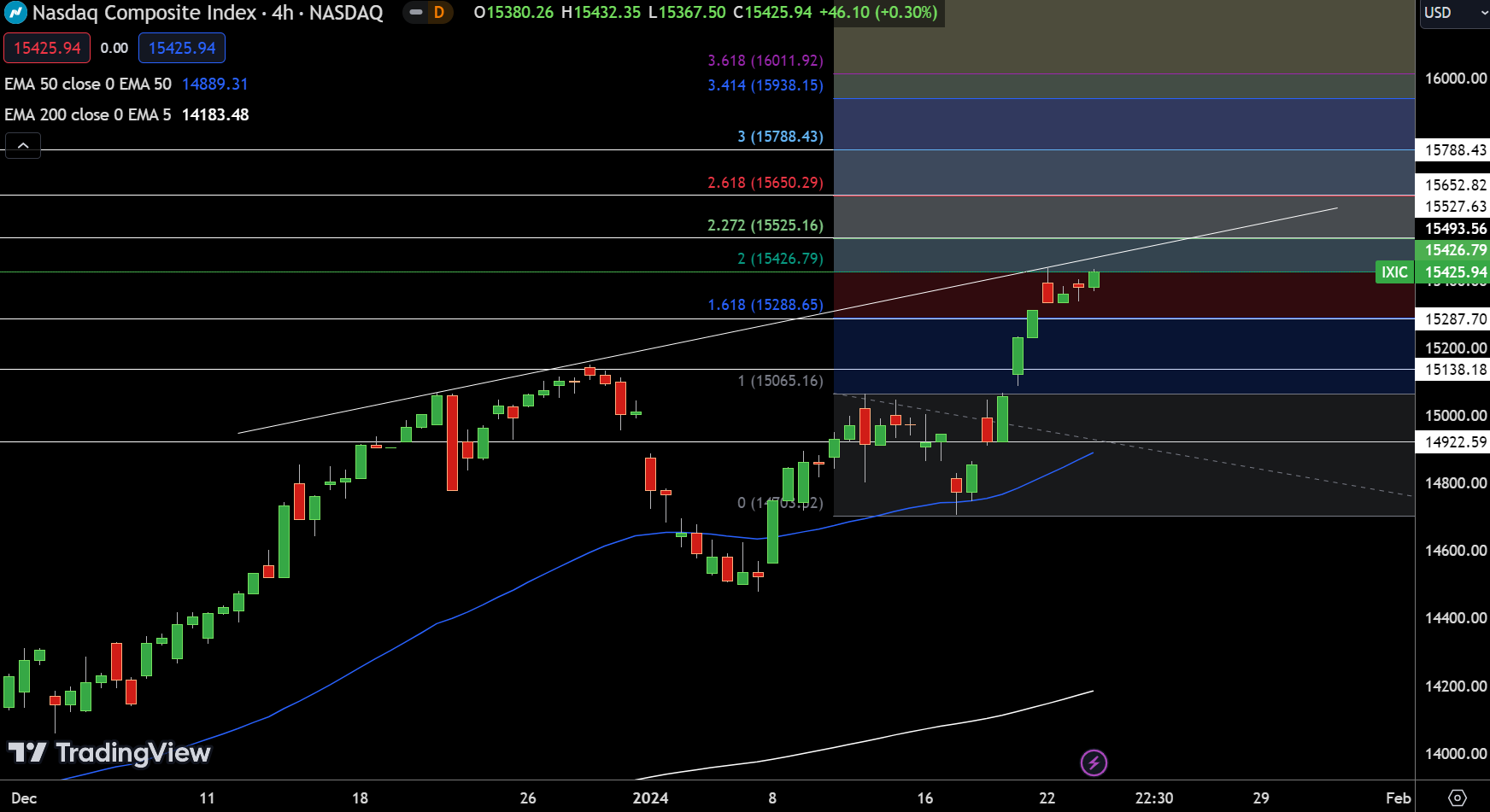NASDAQ - Chart