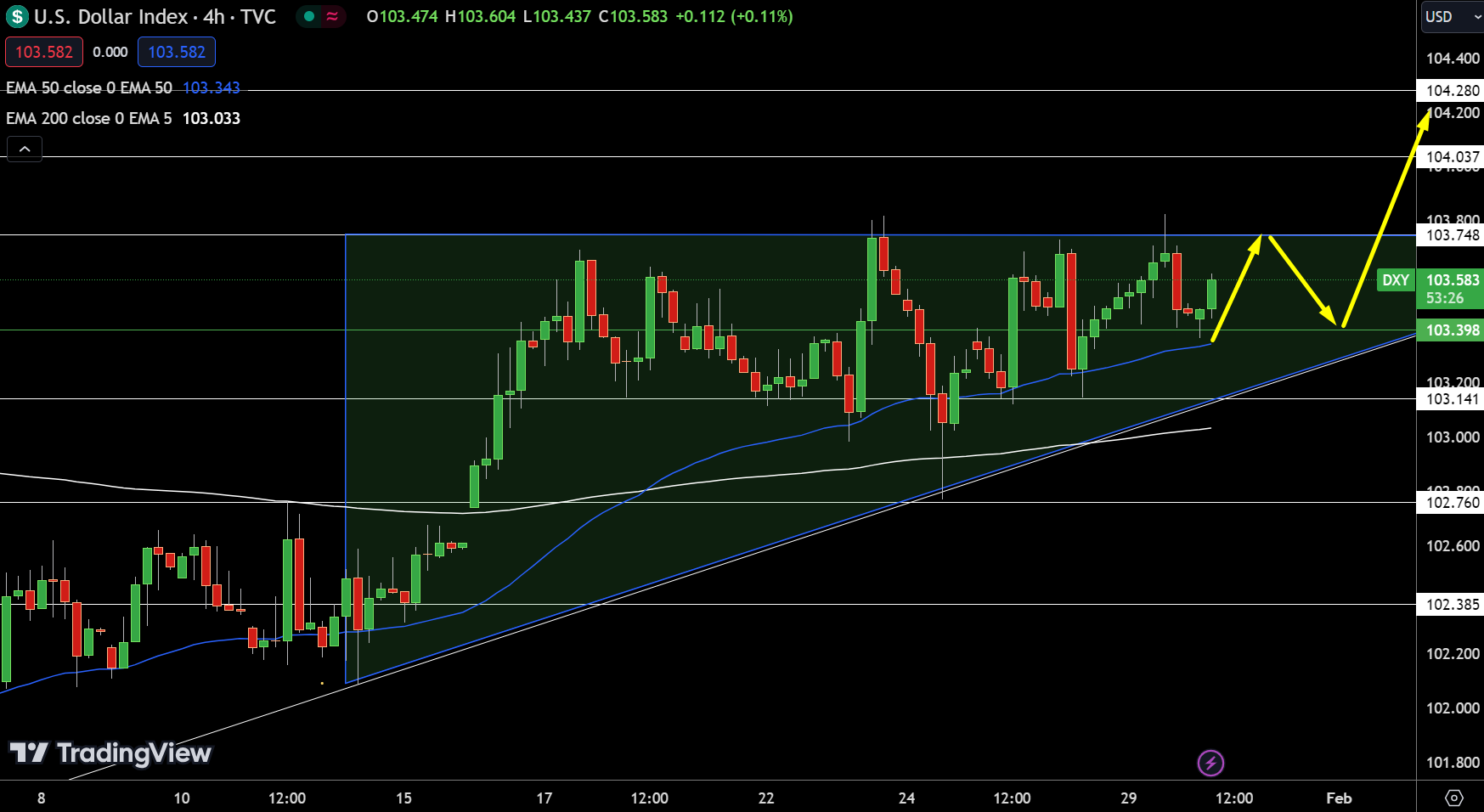 Dollar Index