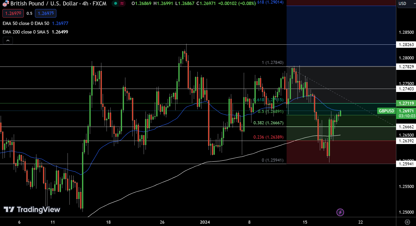 GBP/USD Price Chart - Source: Tradingview