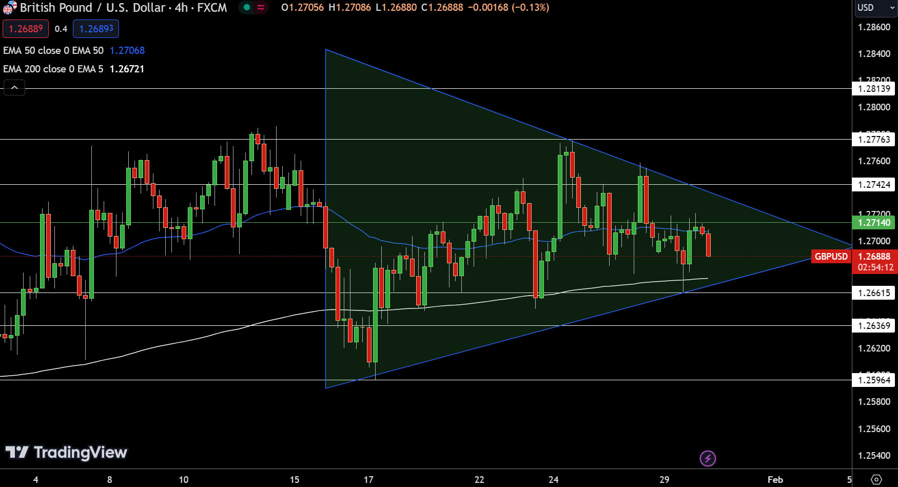 GBP/USD Price Chart - Source: Tradingview