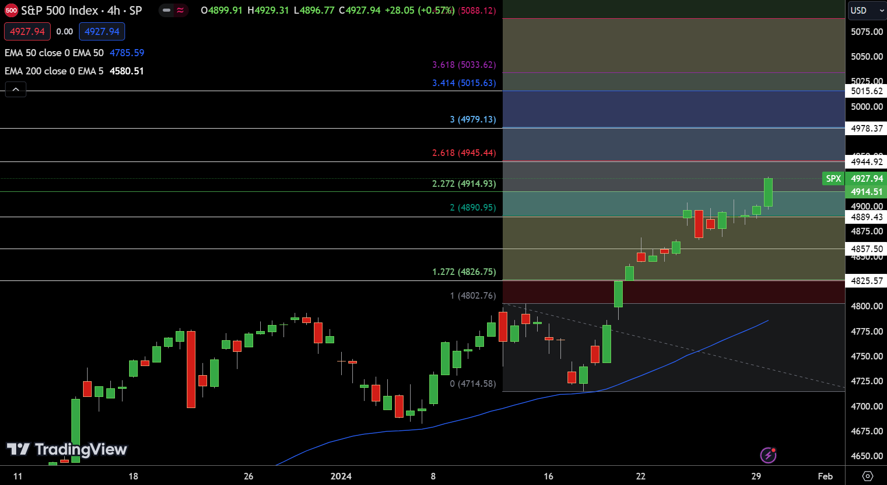 SPX SP500 - Chart