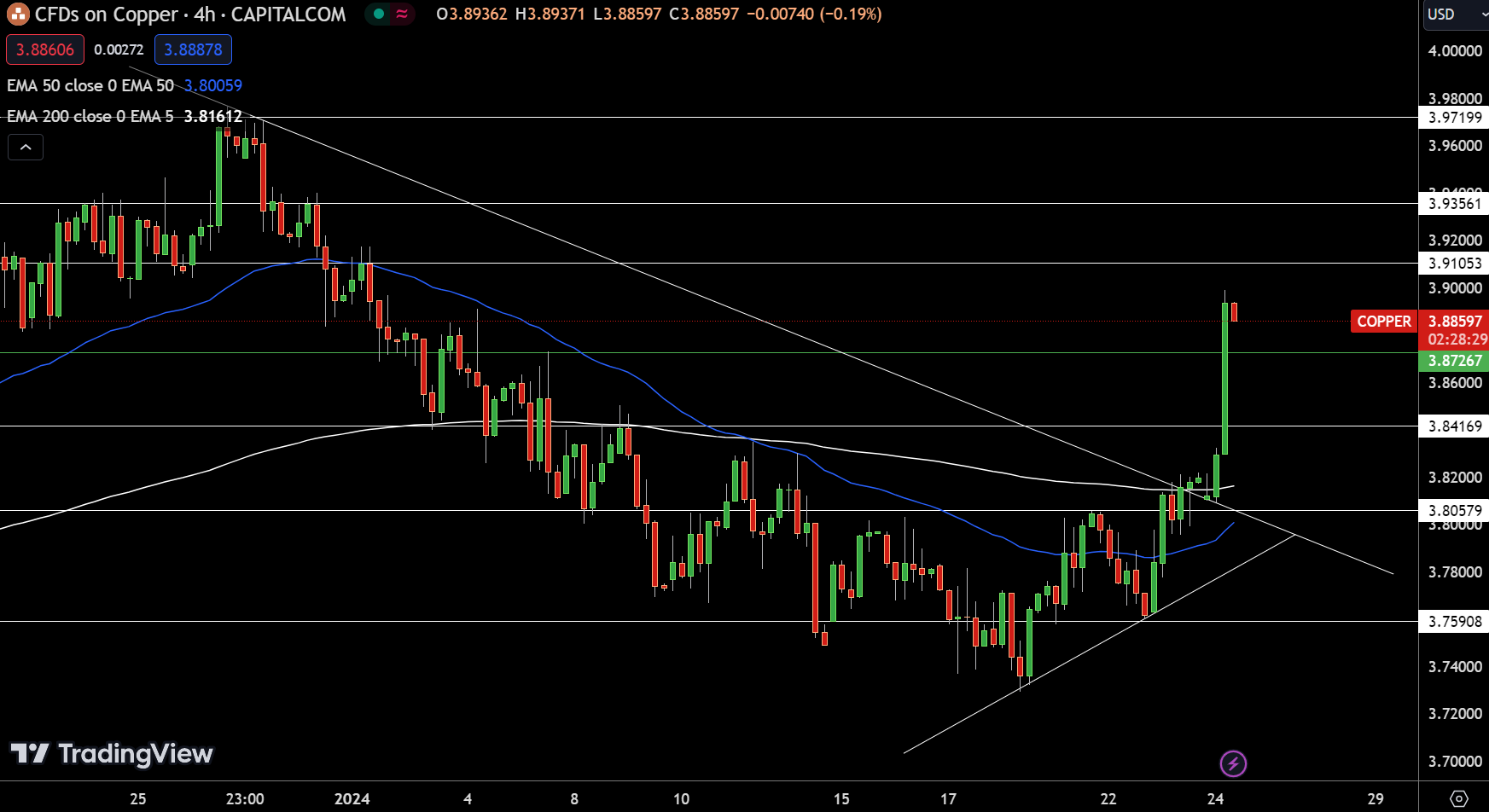 Copper - Chart