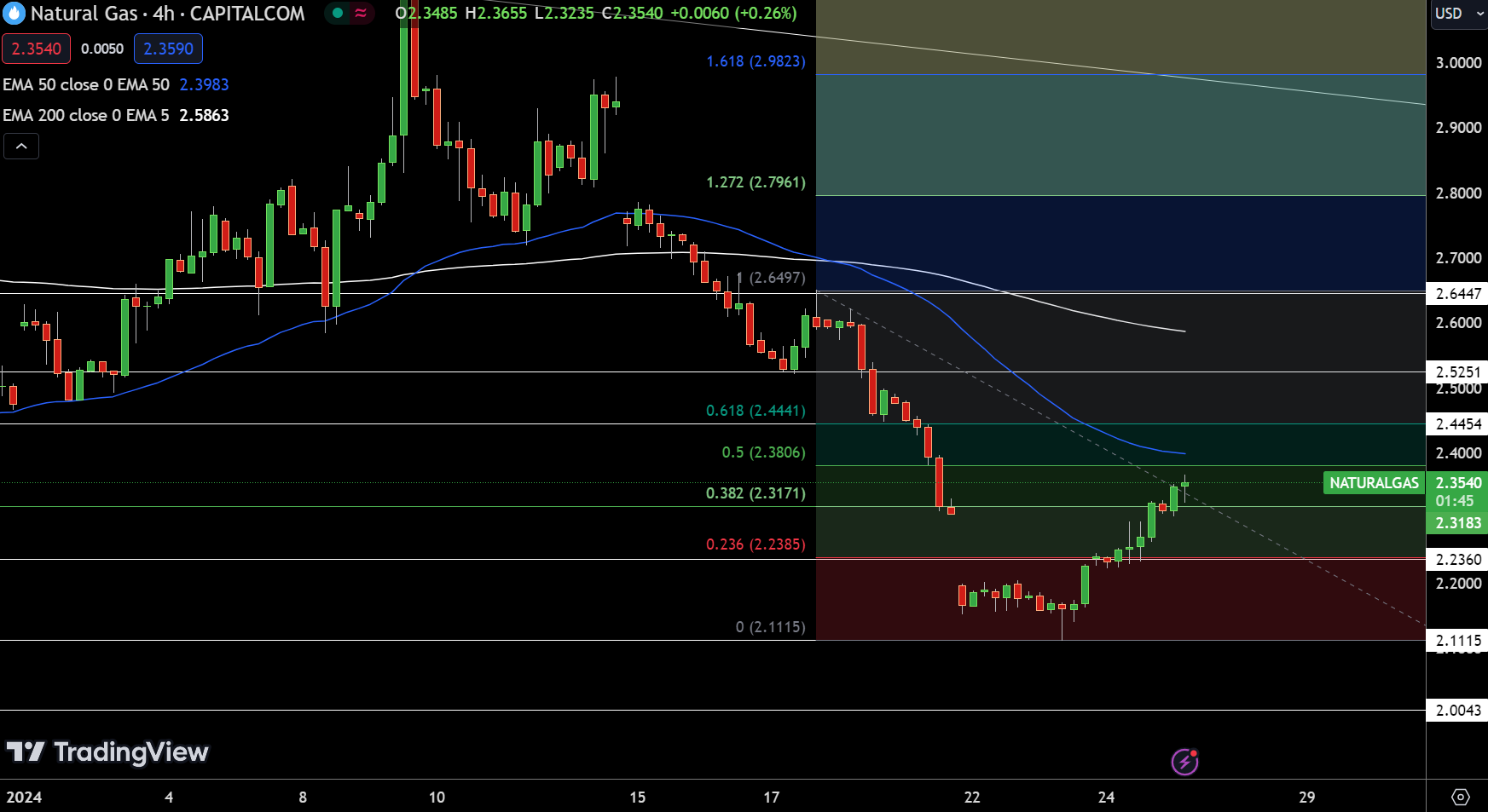 Natural Gas Chart