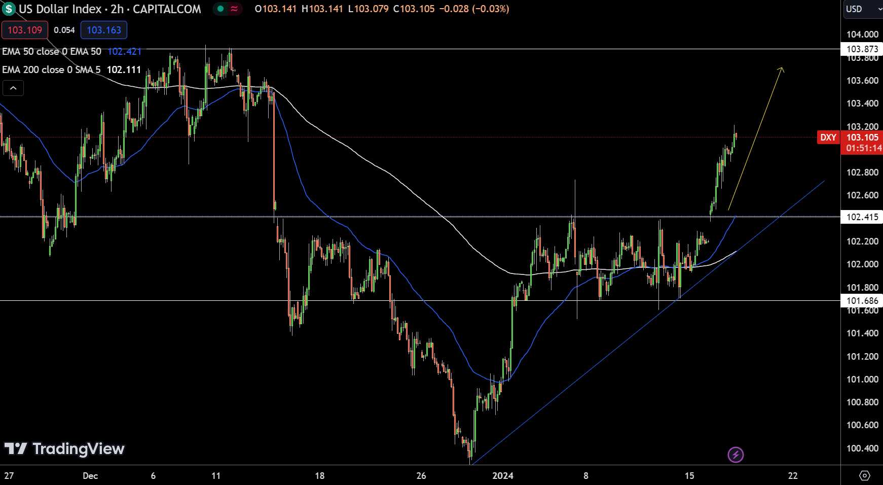 EUR/USD and GBP/USD Price Forecast: Dollar Index Rises, Awaiting ECB ...