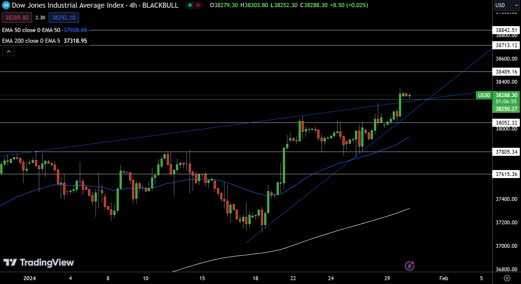 DJIA Chart