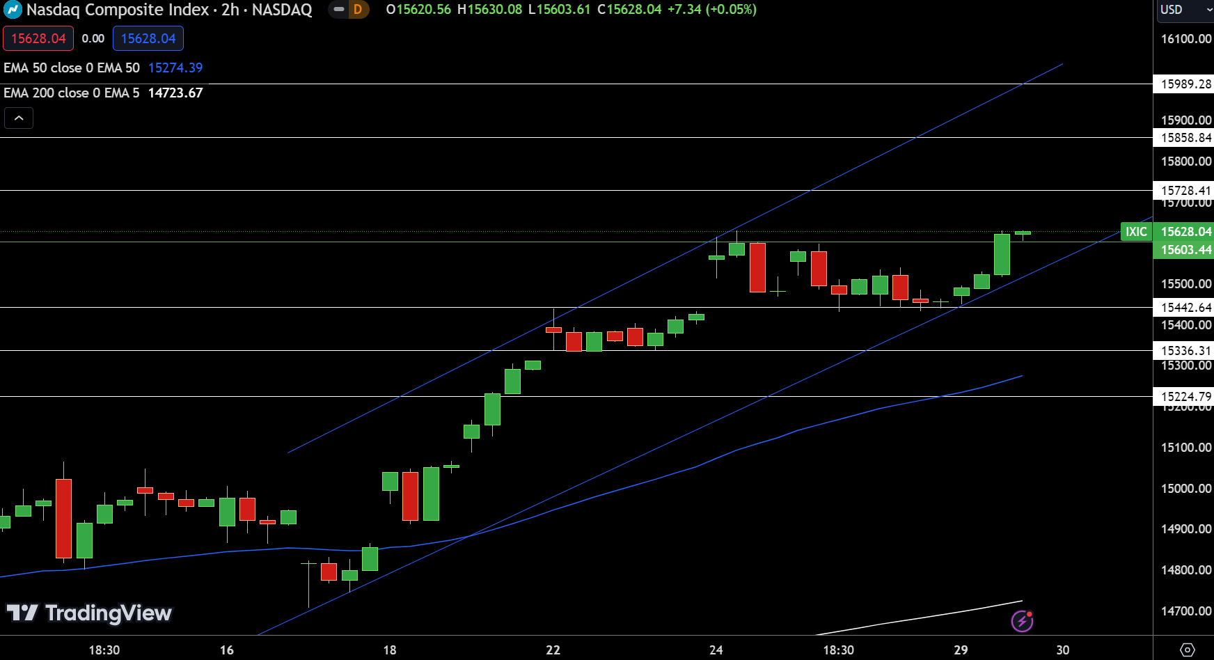 NASDAQ - Chart